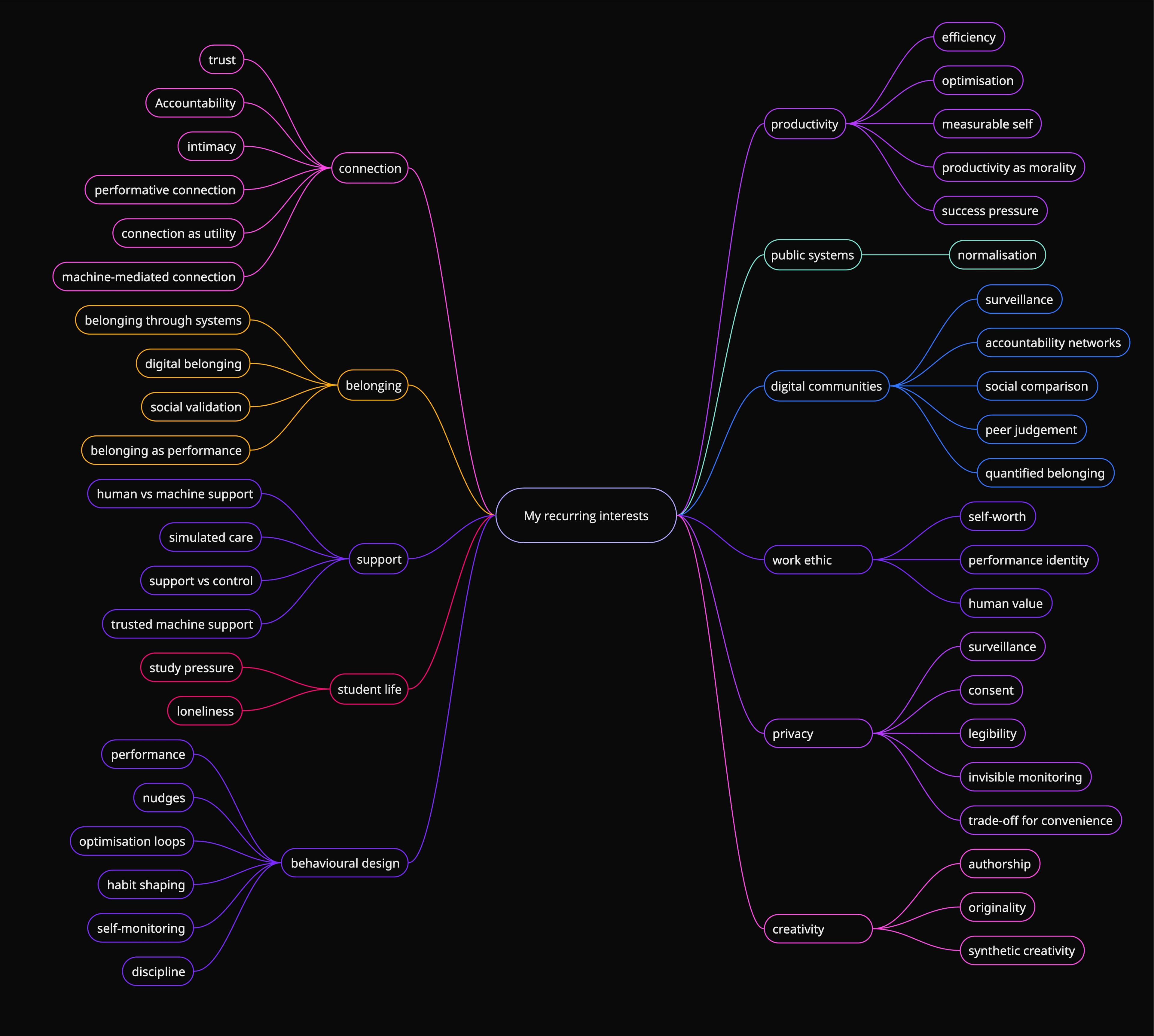Radial mind map of my recurring interests — connection, belonging, support, productivity, behavioural design, privacy, creativity, and more — branching out from a central hub.