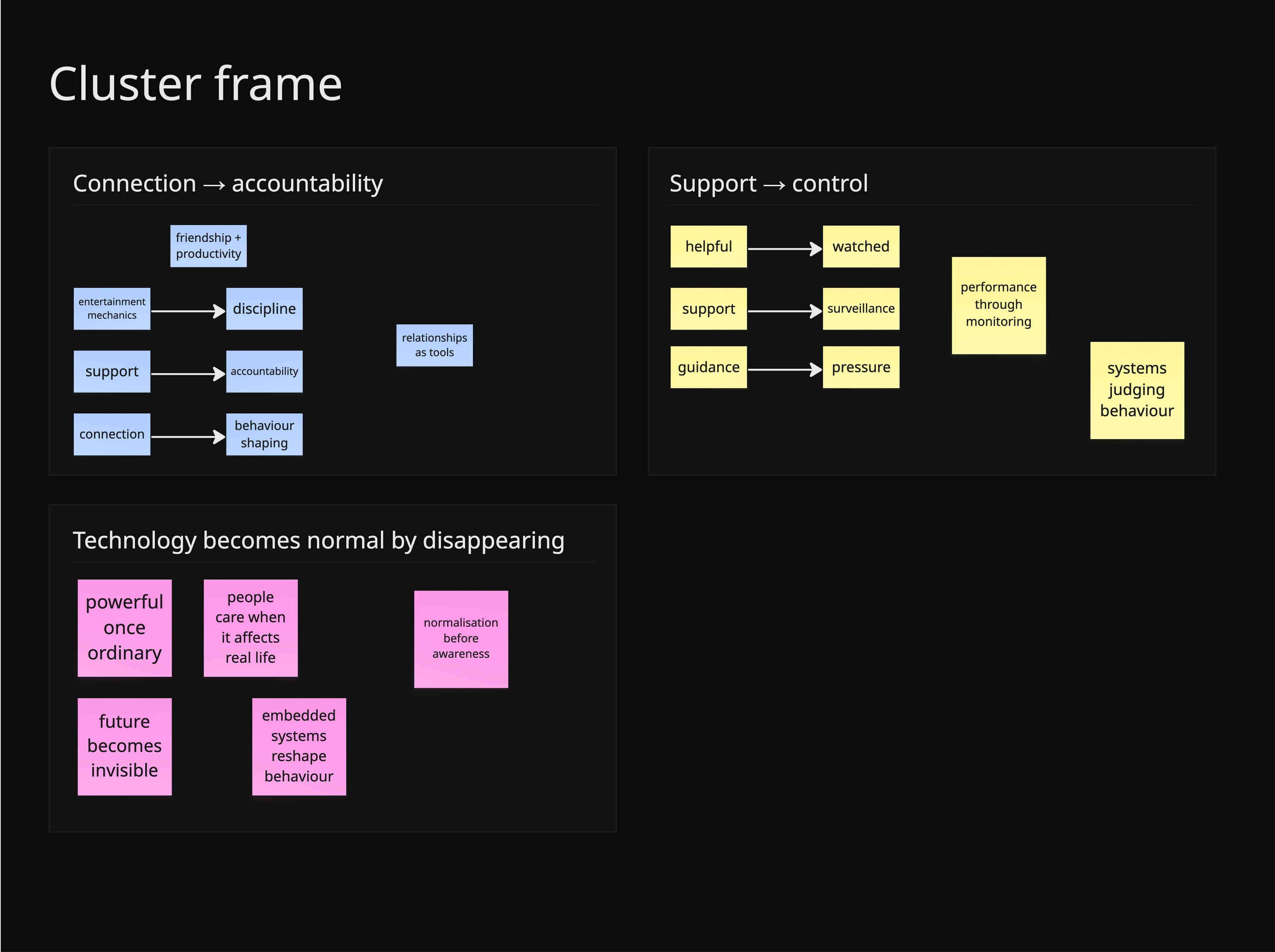 Concept cluster frame showing three synthesised future tensions: connection to accountability, support to control, and technology becoming normal by disappearing.