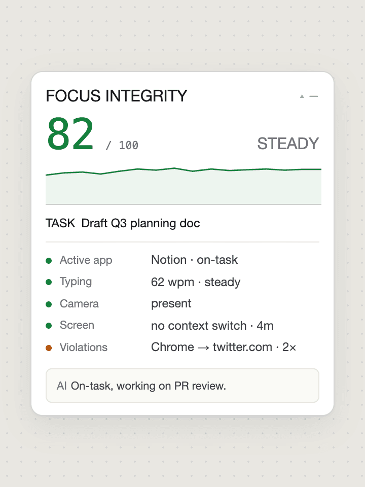 Expanded HUD — live behavioural signals including typing pace, camera presence, screen context, and the current task.