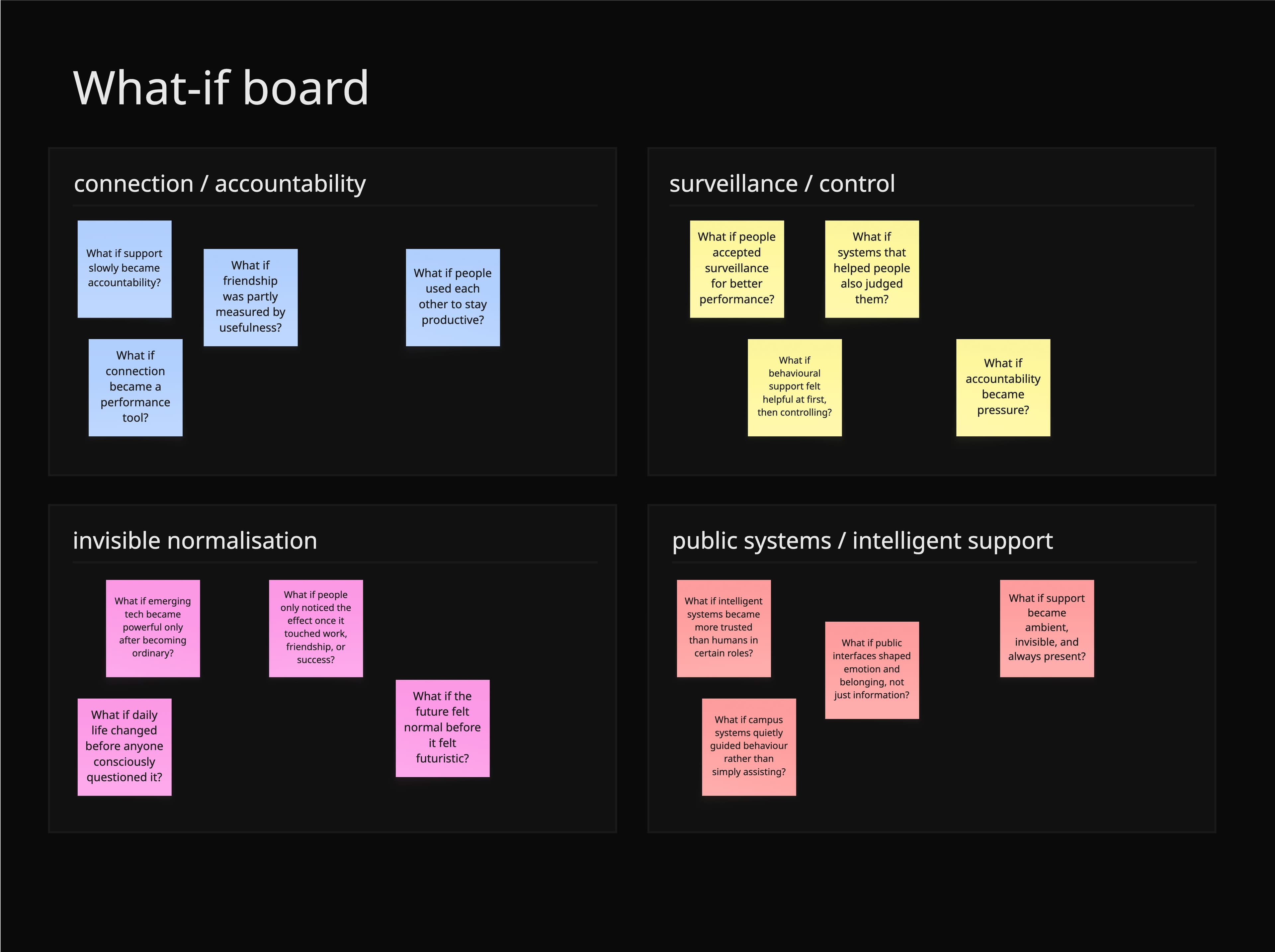 Four-quadrant what-if sorting board grouping speculative questions into connection/accountability, surveillance/control, invisible normalisation, and public systems/intelligent support.
