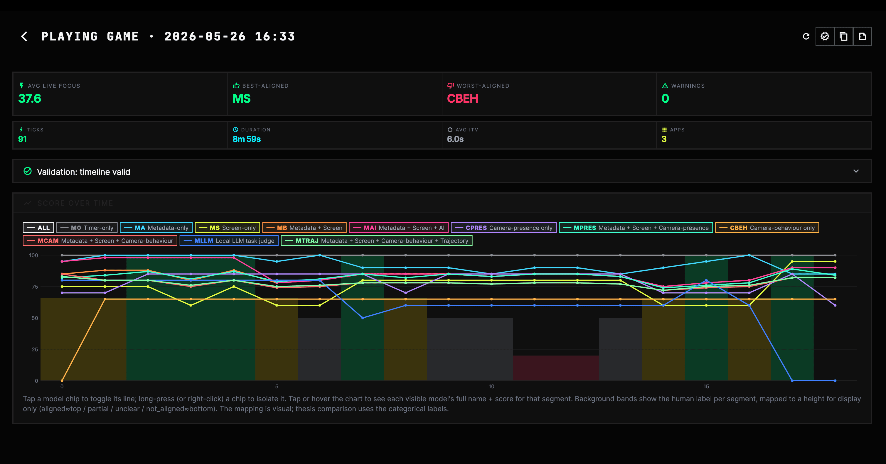Research Tick score-over-time graph comparing Focus Integrity model outputs against human-labelled background bands.