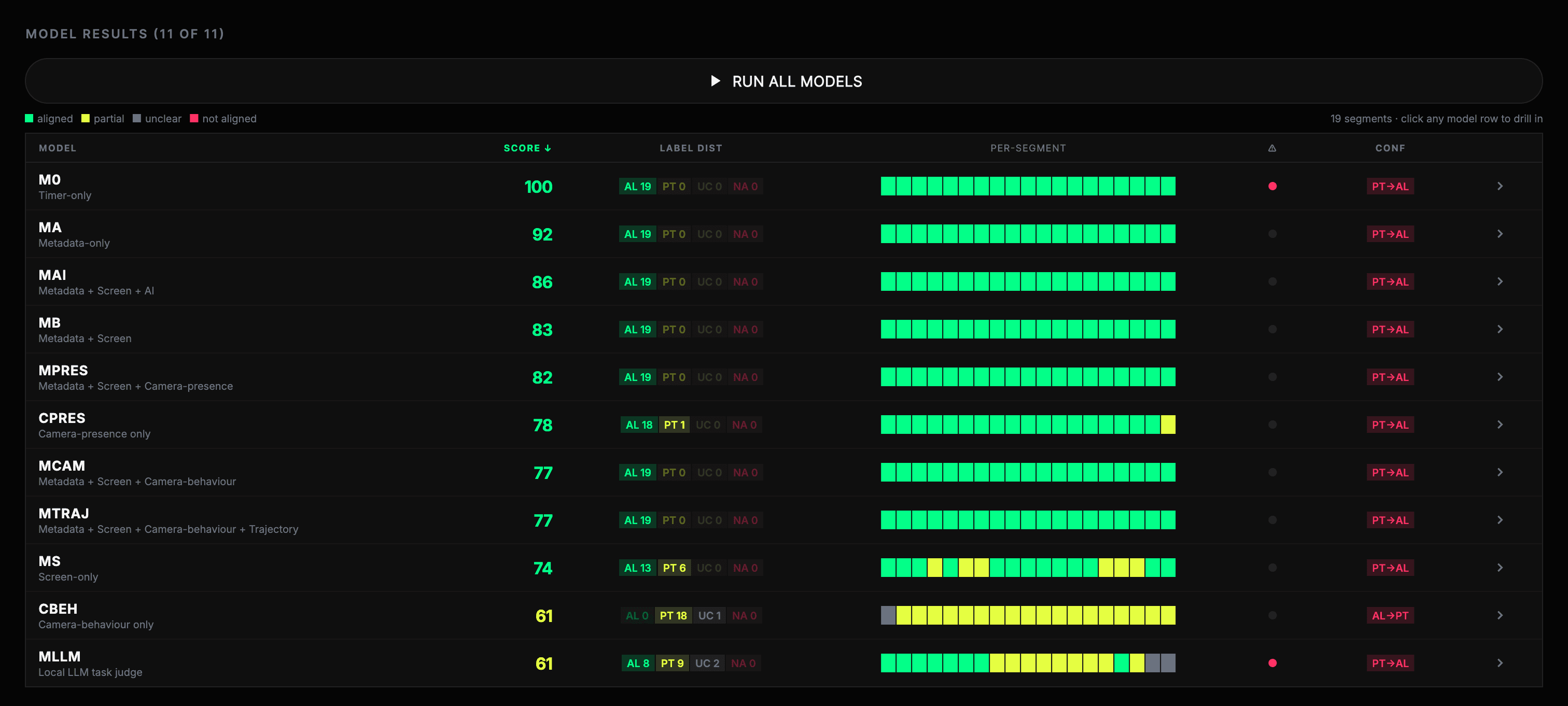 Research Tick model results table showing model-label agreement scores, label distributions, per-segment labels, warnings, and confidence changes.