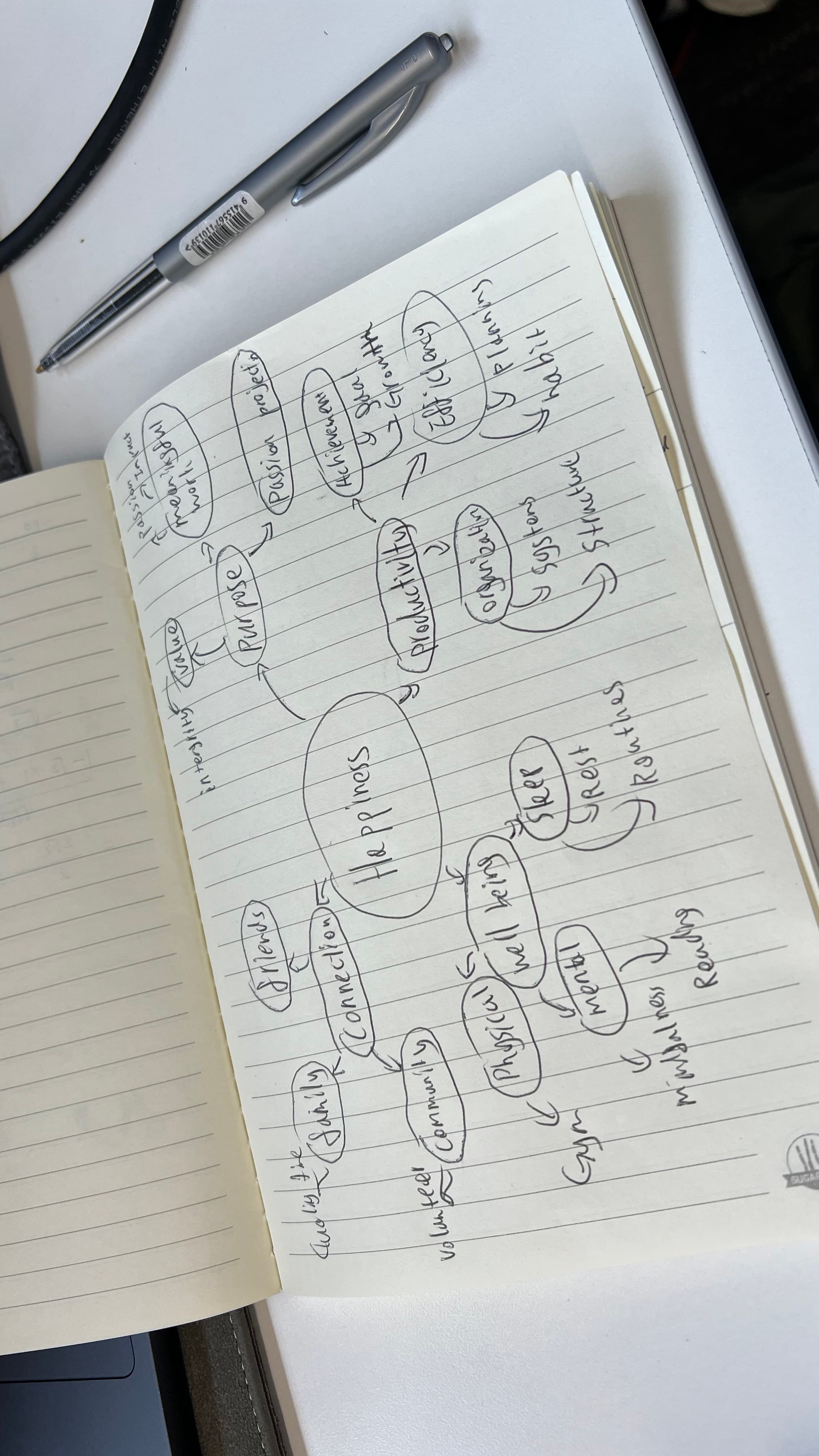 Hand-drawn mind map with 'Happiness' at centre, branching to themes and projects