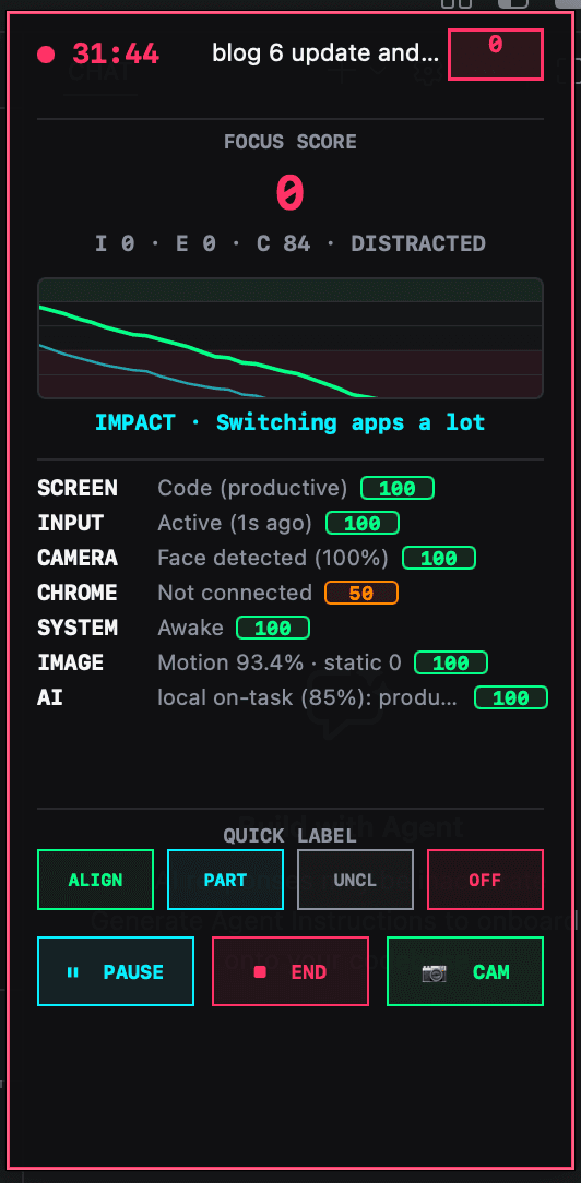 Live focus overlay window showing a 31:44 timer for the in-progress task, focus score 0, I 0 / E 0 / C 84 / DISTRACTED, impact line 'switching apps a lot', per-signal mini bars for screen, input, camera, chrome, system, image, AI, then a quick-label row with align, part, uncl, off buttons and pause / end / cam controls.