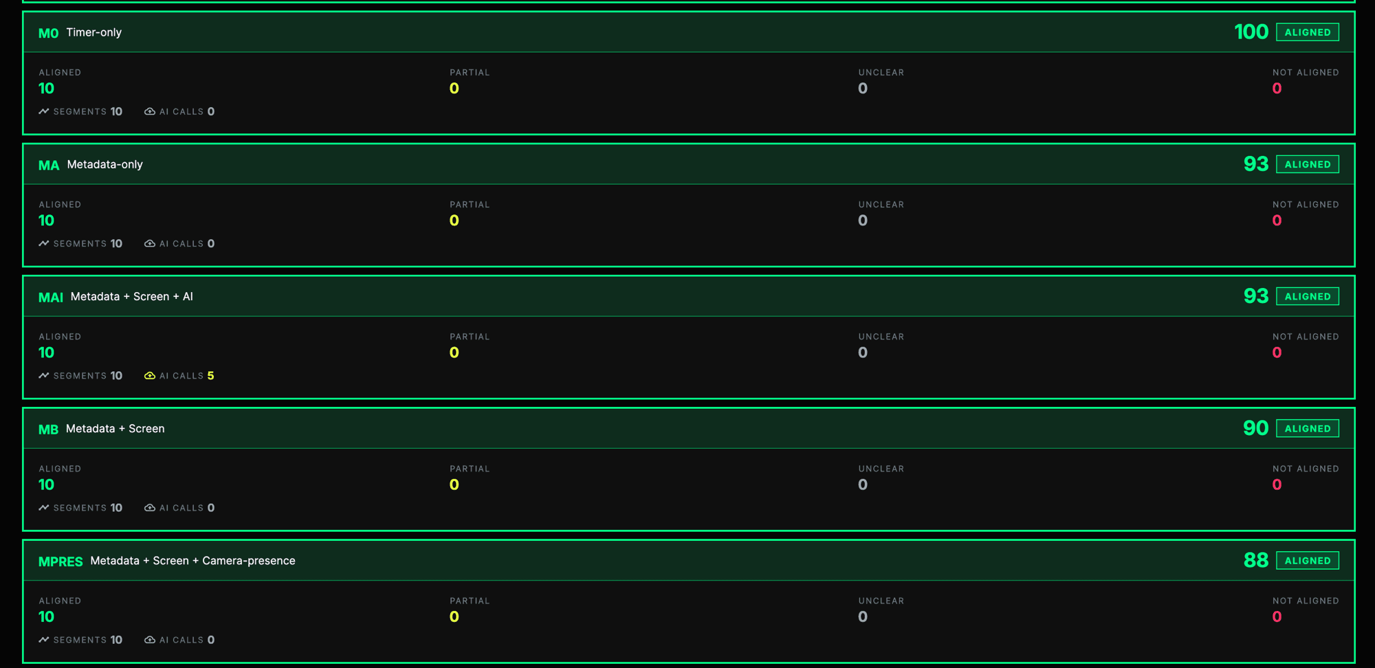 Continuation of the same Research tab showing model runs M0 (Timer-only) = 100, MA (Metadata-only) = 93, MAI (Metadata + Screen + AI) = 93 with 5 AI calls, MB (Metadata + Screen) = 90, MPRES (Metadata + Screen + Camera-presence) = 88, all aligned 10/10.