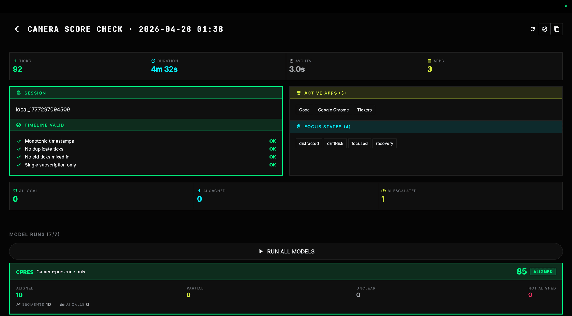Top of the Research tab: 92 ticks, 4m 32s duration, 3.0s avg inter-tick value, 3 active apps; session id with timeline validation (monotonic timestamps, no duplicates, no old ticks, single subscription); active apps Code / Google Chrome / Tickers; focus states distracted, driftRisk, focused, recovery; AI local 0, AI cached 0, AI escalated 1; model runs (7/7) header with CPRES = 85 aligned at the bottom.