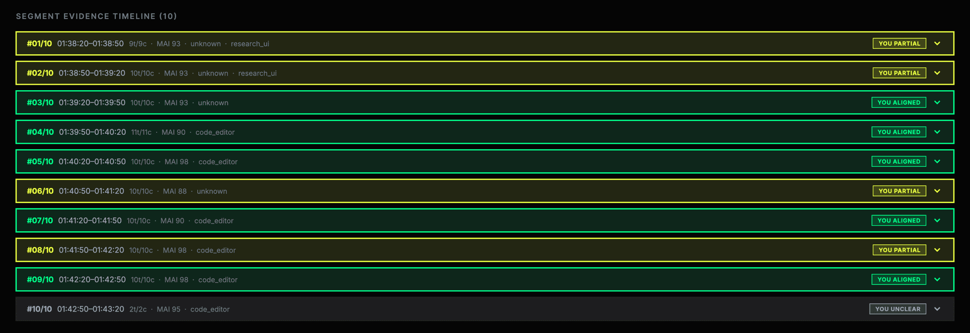 Segment evidence timeline listing 10 segments from 01:38:20 to 01:43:20, each tagged with tick count, MAI score, app context, and a human label (you partial / you aligned / you unclear).