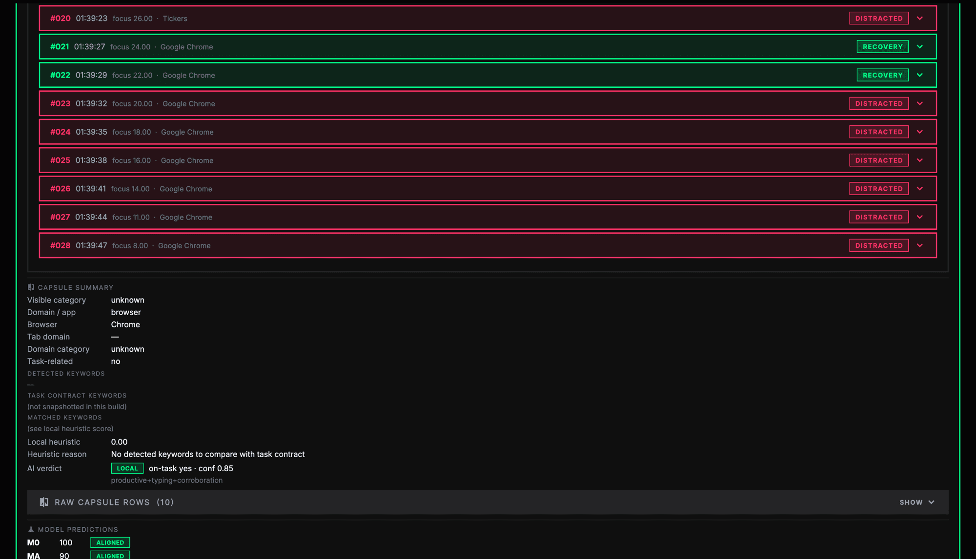 Continuing tick rows #020 to #028 (mostly DISTRACTED in Google Chrome, with #021 and #022 RECOVERY) followed by the capsule summary (visible category unknown, domain browser, browser Chrome, task-related no, no detected keywords, local heuristic 0.00, AI verdict on-task yes with confidence 0.85) and the start of the model predictions list.