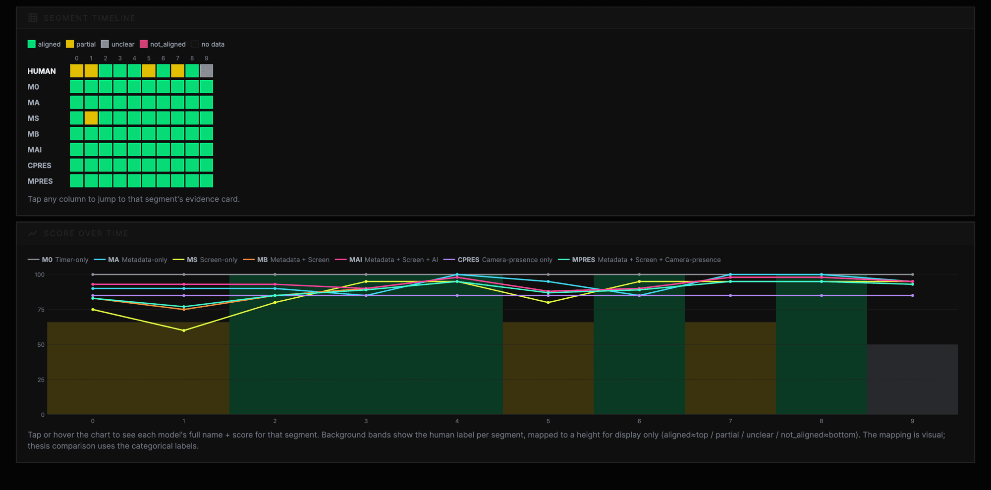 Bottom of the same Research tab: a segment timeline grid (Human row plus M0, MA, MS, MB, MAI, CPRES, MPRES rows across 10 segments, mostly aligned with a few partial / unclear cells) and a score-over-time line chart plotting all seven models across the 10 segments with background bands for the human label.